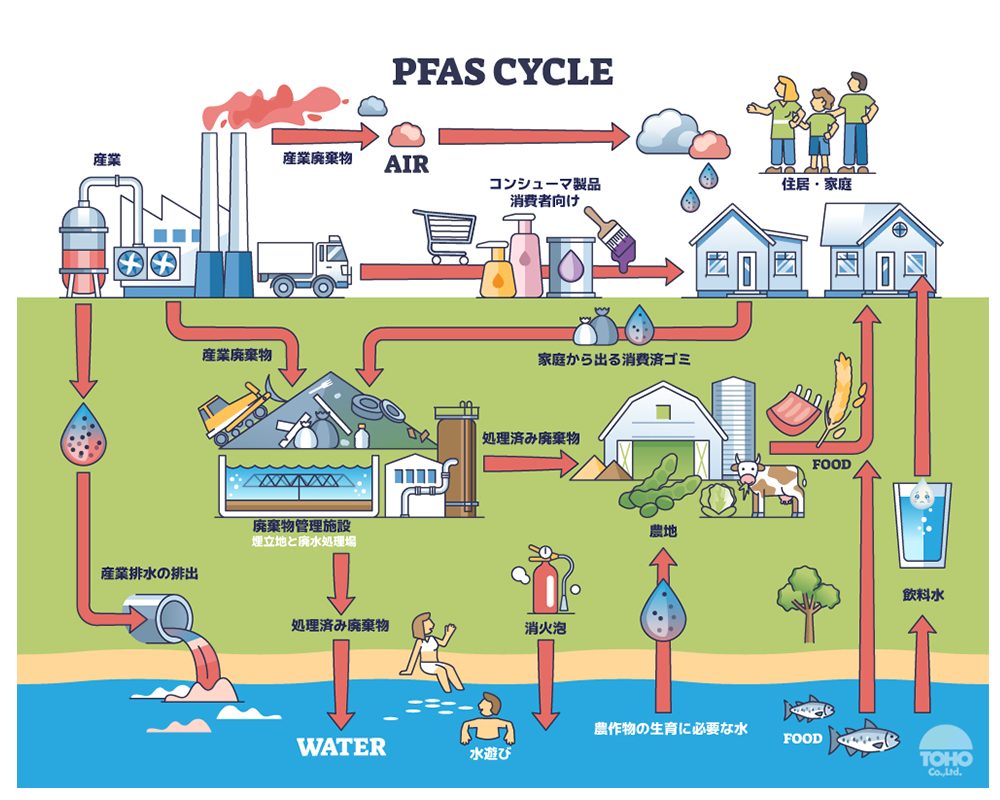 生活圏でのPFASサイクル