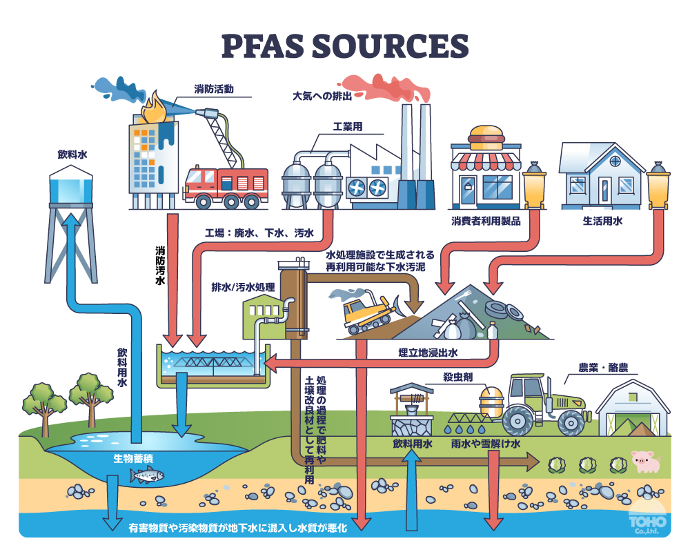 環境汚染源となる一連の流れ